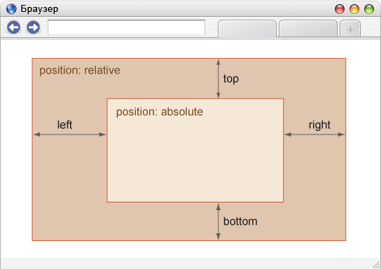 Значения свойств left, right, top и bottom для вложенного элемента
