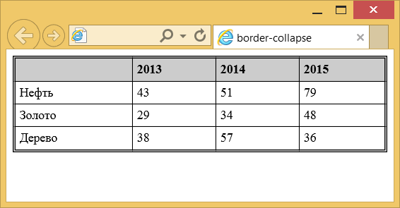 Вид таблицы при использовании свойства border-collapse 