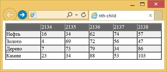Применение псевдокласса :nth-child к строкам таблицы